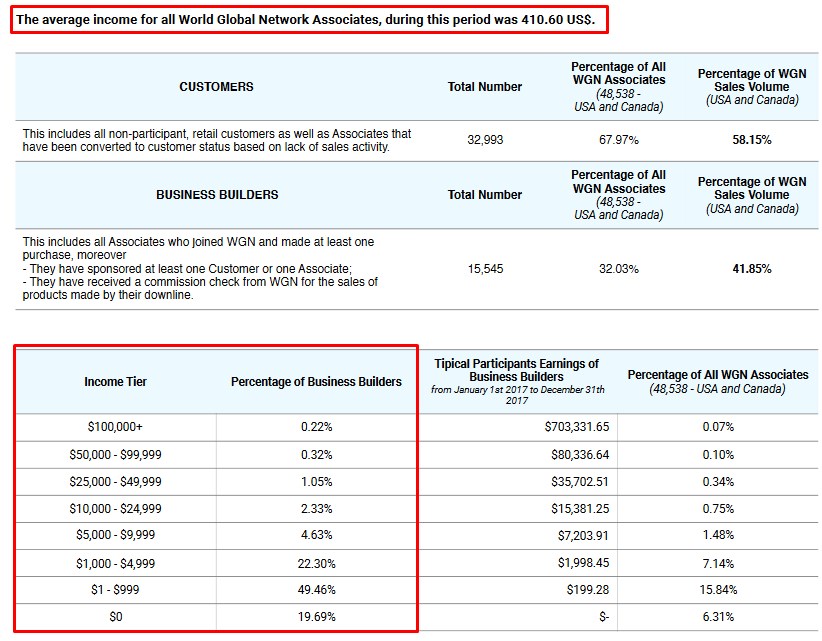 WGN Income Disclosure