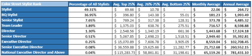 Color Street Income Disclosure