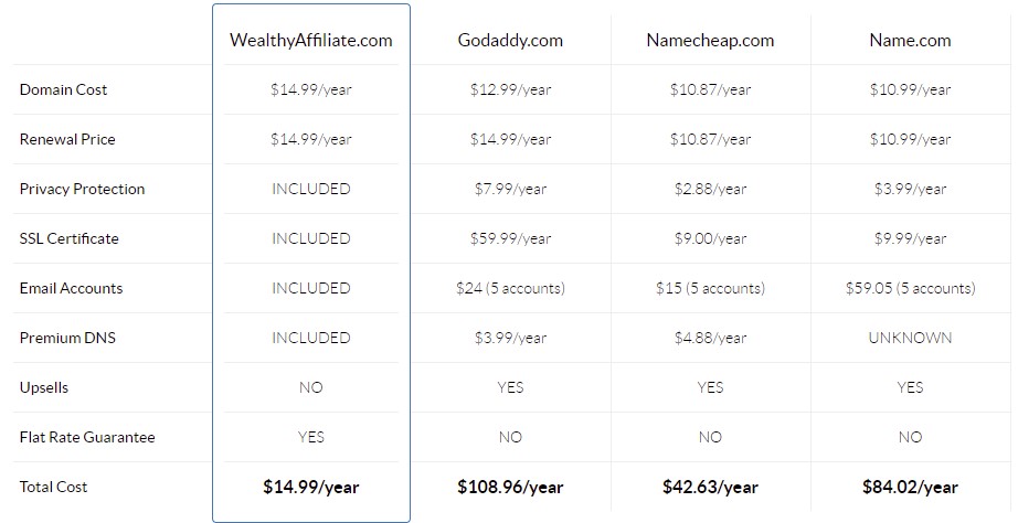Wealthy Affiliate Domains Comparison