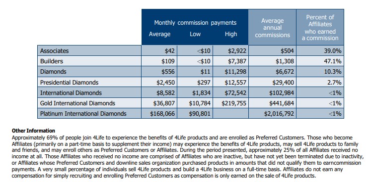 4Life Income Disclosure