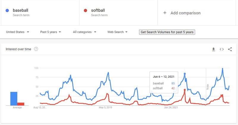 Niche comparison google trends